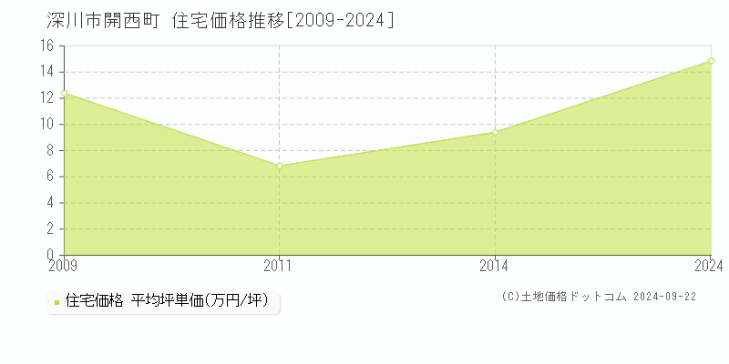 開西町(深川市)の住宅価格推移グラフ(坪単価)[2009-2024年]