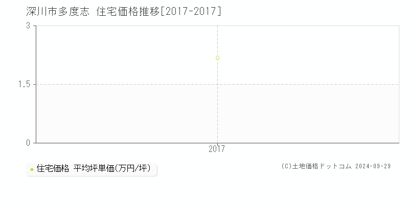 多度志(深川市)の住宅価格推移グラフ(坪単価)[2017-2017年]