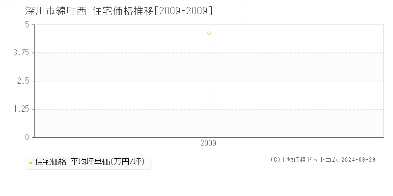 錦町西(深川市)の住宅価格推移グラフ(坪単価)[2009-2009年]