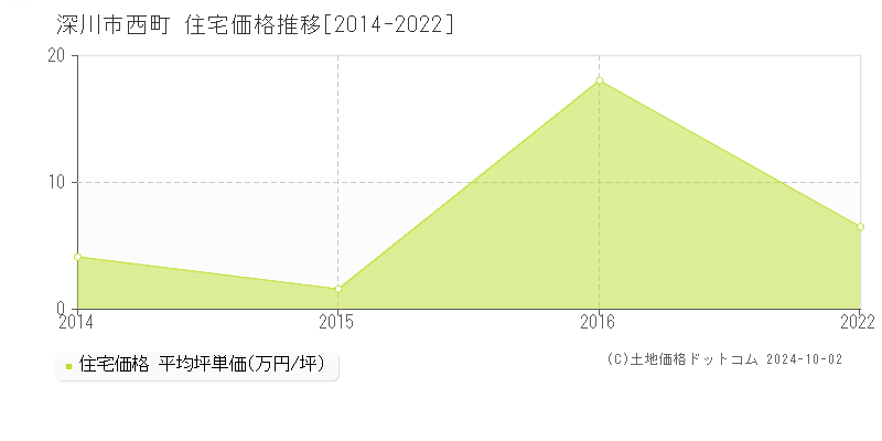 西町(深川市)の住宅価格推移グラフ(坪単価)[2014-2022年]