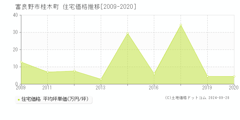 桂木町(富良野市)の住宅価格推移グラフ(坪単価)[2009-2020年]