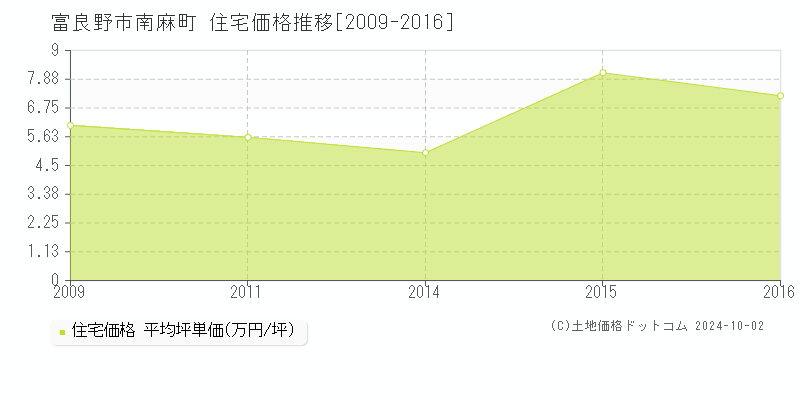 南麻町(富良野市)の住宅価格推移グラフ(坪単価)[2009-2016年]