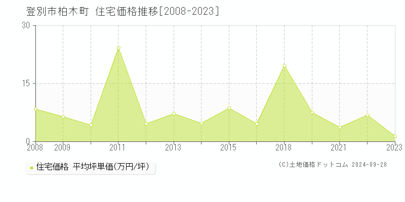 柏木町(登別市)の住宅価格推移グラフ(坪単価)[2008-2023年]