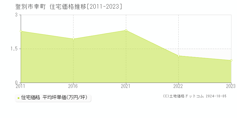 幸町(登別市)の住宅価格推移グラフ(坪単価)[2011-2023年]