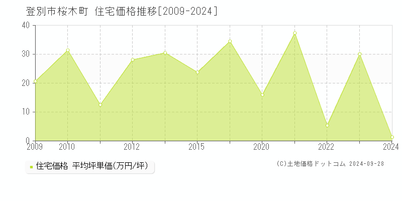 桜木町(登別市)の住宅価格推移グラフ(坪単価)[2009-2024年]