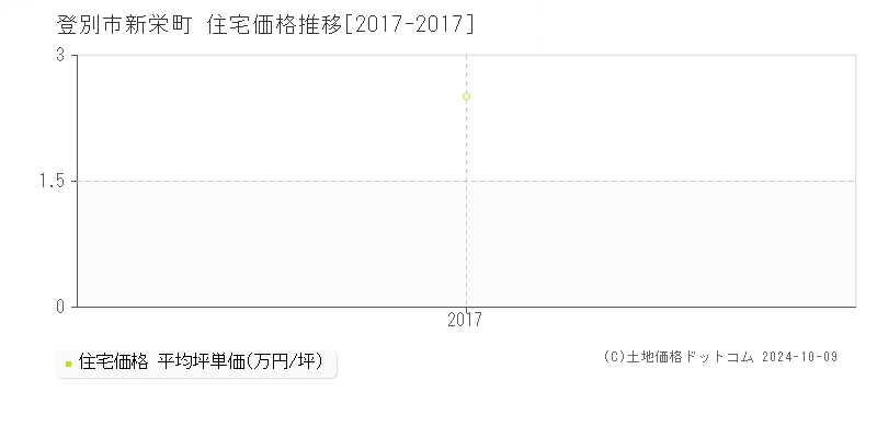 新栄町(登別市)の住宅価格推移グラフ(坪単価)[2017-2017年]