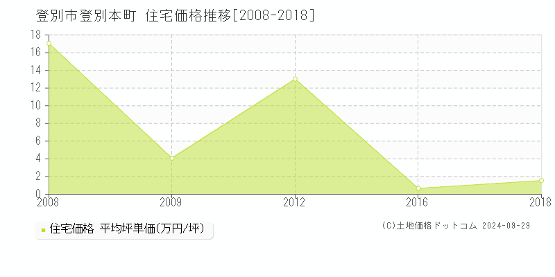 登別本町(登別市)の住宅価格推移グラフ(坪単価)[2008-2018年]