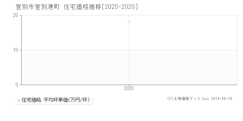 登別港町(登別市)の住宅価格推移グラフ(坪単価)[2020-2020年]