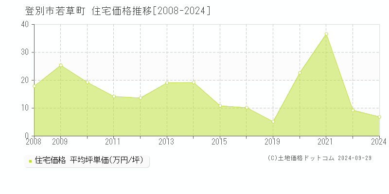 若草町(登別市)の住宅価格推移グラフ(坪単価)