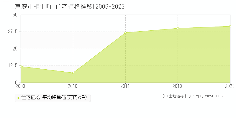 相生町(恵庭市)の住宅価格推移グラフ(坪単価)[2009-2023年]