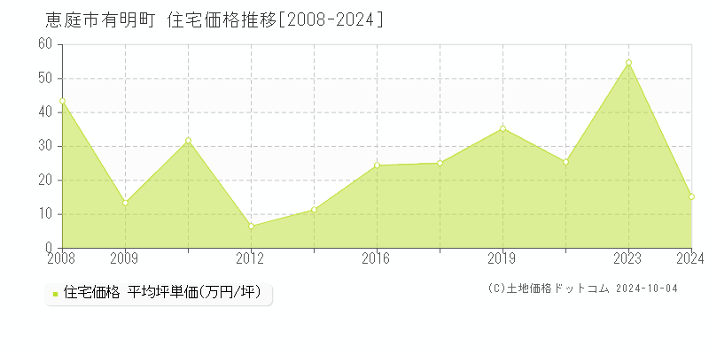 有明町(恵庭市)の住宅価格推移グラフ(坪単価)[2008-2024年]