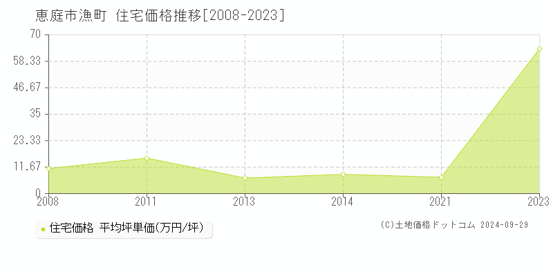 漁町(恵庭市)の住宅価格推移グラフ(坪単価)[2008-2023年]