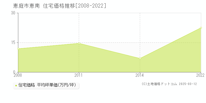 恵南(恵庭市)の住宅価格推移グラフ(坪単価)[2008-2022年]