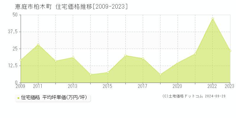 柏木町(恵庭市)の住宅価格推移グラフ(坪単価)[2009-2023年]