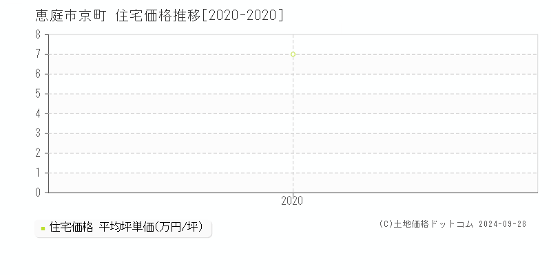 京町(恵庭市)の住宅価格推移グラフ(坪単価)[2020-2020年]