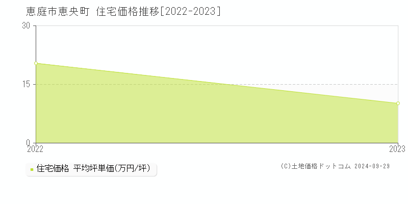 恵央町(恵庭市)の住宅価格推移グラフ(坪単価)[2022-2023年]