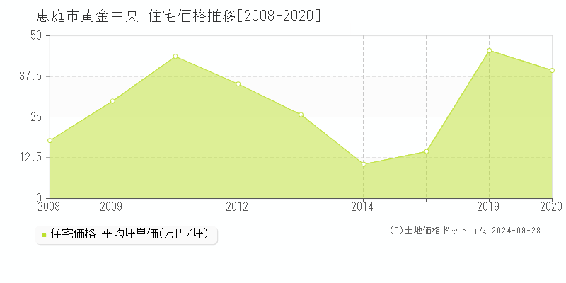 黄金中央(恵庭市)の住宅価格推移グラフ(坪単価)[2008-2020年]