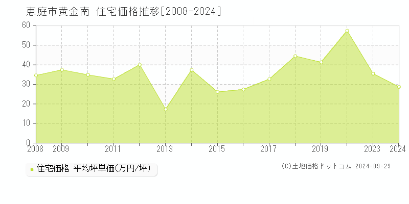 黄金南(恵庭市)の住宅価格推移グラフ(坪単価)[2008-2024年]