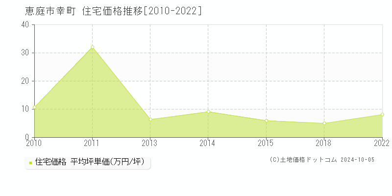 幸町(恵庭市)の住宅価格推移グラフ(坪単価)[2010-2022年]