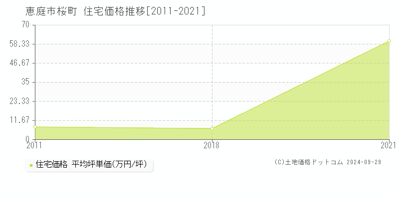 桜町(恵庭市)の住宅価格推移グラフ(坪単価)[2011-2021年]