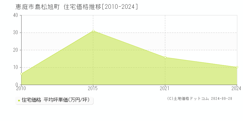 島松旭町(恵庭市)の住宅価格推移グラフ(坪単価)[2010-2024年]