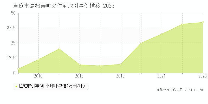 恵庭市島松寿町の住宅取引事例推移グラフ 
