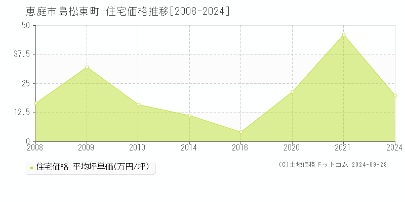 島松東町(恵庭市)の住宅価格推移グラフ(坪単価)[2008-2024年]