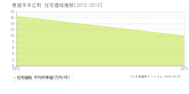 末広町(恵庭市)の住宅価格推移グラフ(坪単価)[2012-2013年]