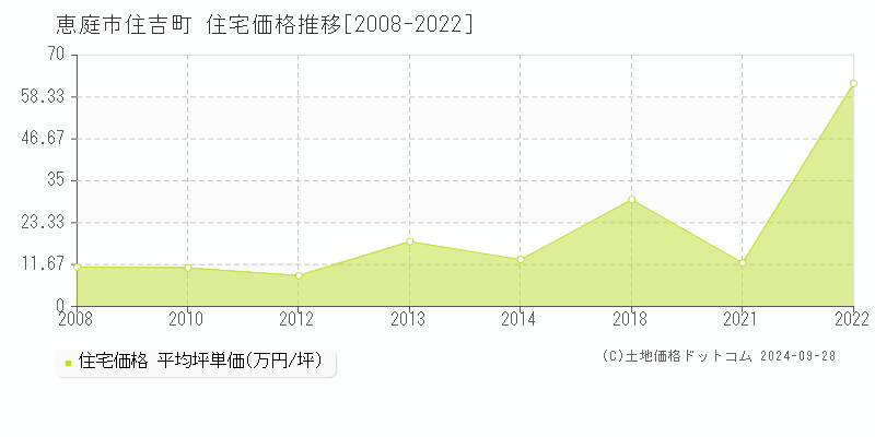 住吉町(恵庭市)の住宅価格推移グラフ(坪単価)[2008-2022年]