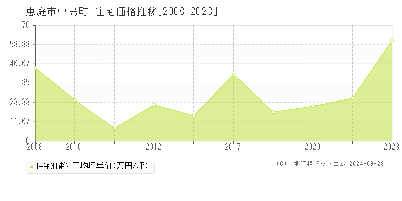 中島町(恵庭市)の住宅価格推移グラフ(坪単価)[2008-2023年]