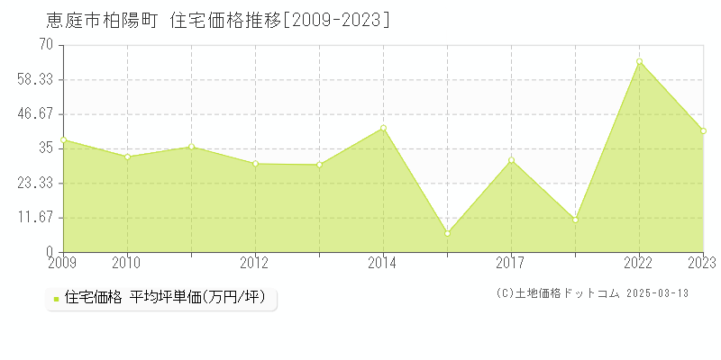 柏陽町(恵庭市)の住宅価格推移グラフ(坪単価)[2009-2023年]