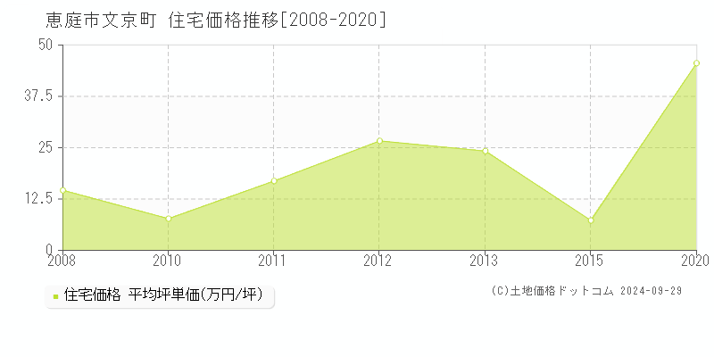 文京町(恵庭市)の住宅価格推移グラフ(坪単価)[2008-2020年]