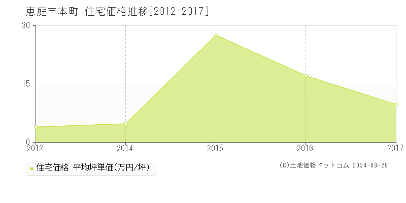 本町(恵庭市)の住宅価格推移グラフ(坪単価)[2012-2017年]