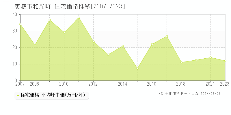 和光町(恵庭市)の住宅価格推移グラフ(坪単価)[2007-2023年]