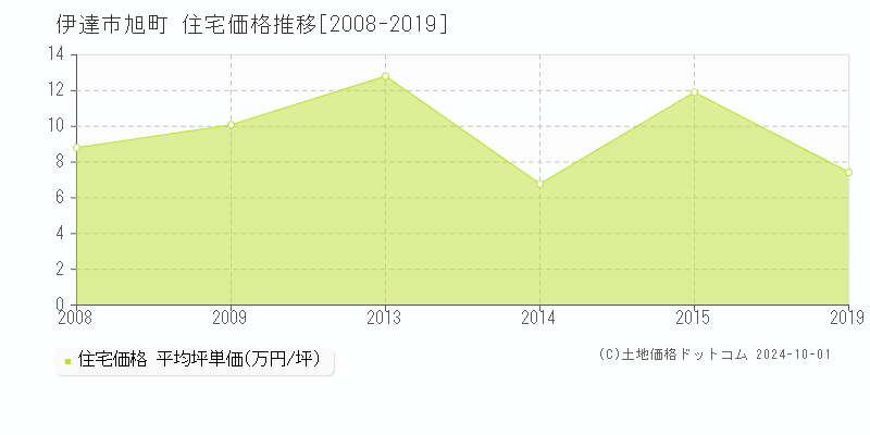 旭町(伊達市)の住宅価格推移グラフ(坪単価)[2008-2019年]