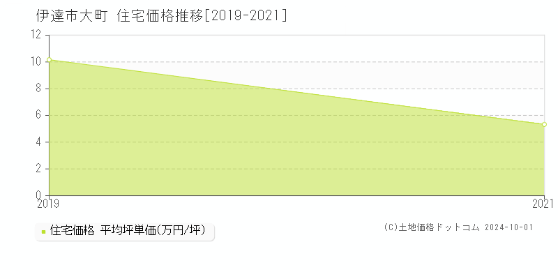 大町(伊達市)の住宅価格推移グラフ(坪単価)[2019-2021年]