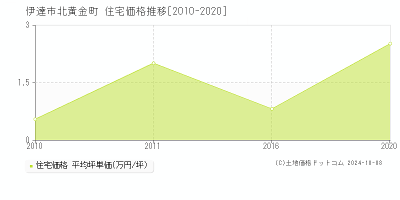 北黄金町(伊達市)の住宅価格推移グラフ(坪単価)[2010-2020年]