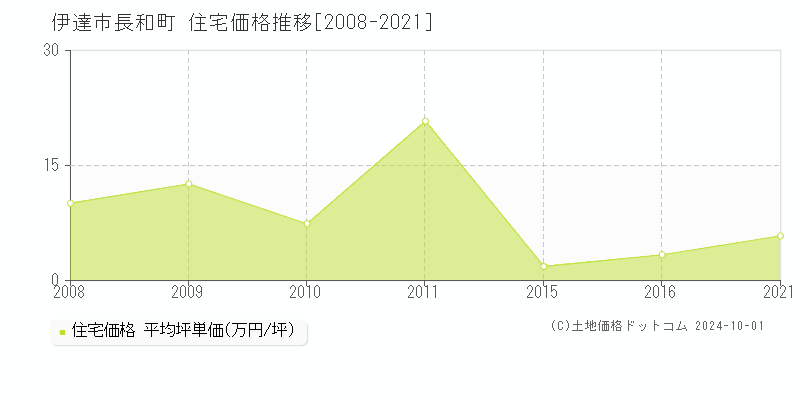 長和町(伊達市)の住宅価格推移グラフ(坪単価)[2008-2021年]