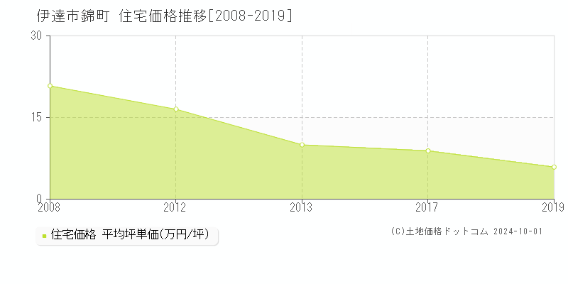 錦町(伊達市)の住宅価格推移グラフ(坪単価)[2008-2019年]