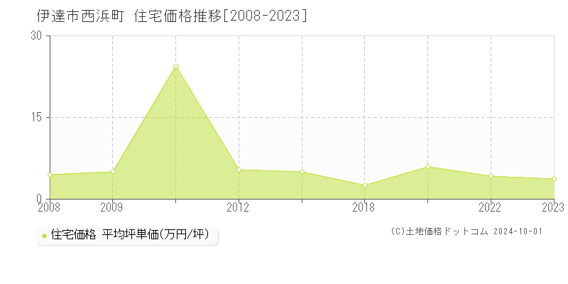 西浜町(伊達市)の住宅価格推移グラフ(坪単価)[2008-2023年]