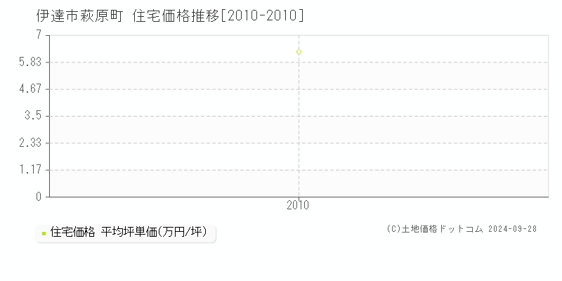 萩原町(伊達市)の住宅価格推移グラフ(坪単価)[2010-2010年]