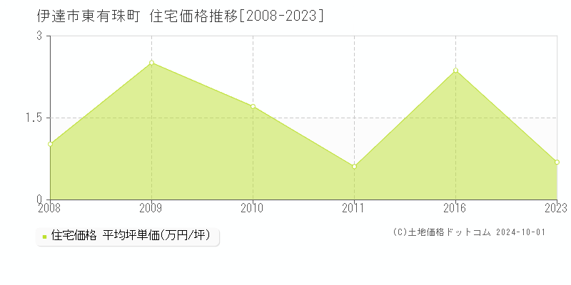 東有珠町(伊達市)の住宅価格推移グラフ(坪単価)[2008-2023年]