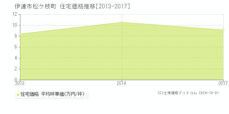 松ケ枝町(伊達市)の住宅価格推移グラフ(坪単価)[2013-2017年]