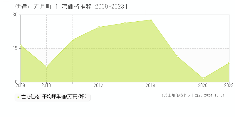 弄月町(伊達市)の住宅価格推移グラフ(坪単価)[2009-2023年]