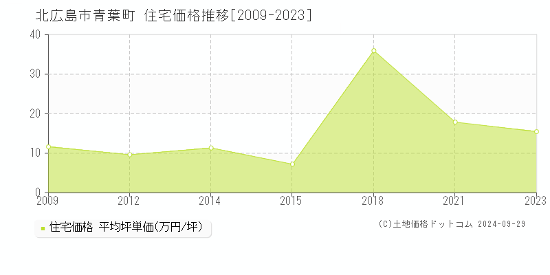 青葉町(北広島市)の住宅価格推移グラフ(坪単価)[2009-2023年]