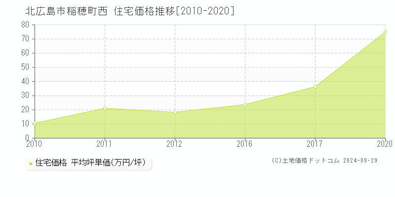 稲穂町西(北広島市)の住宅価格推移グラフ(坪単価)[2010-2020年]