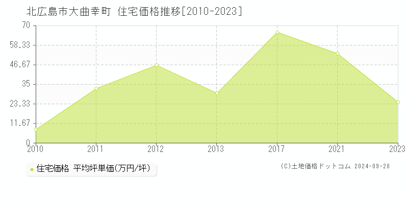 大曲幸町(北広島市)の住宅価格推移グラフ(坪単価)[2010-2023年]