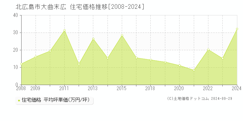 大曲末広(北広島市)の住宅価格推移グラフ(坪単価)[2008-2024年]