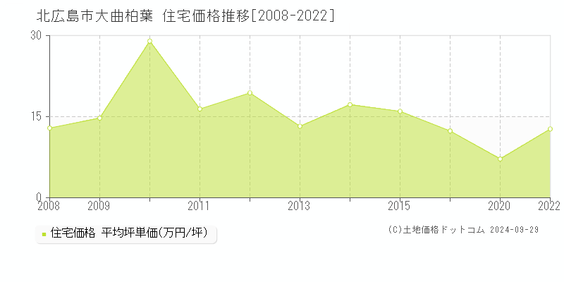 大曲柏葉(北広島市)の住宅価格推移グラフ(坪単価)