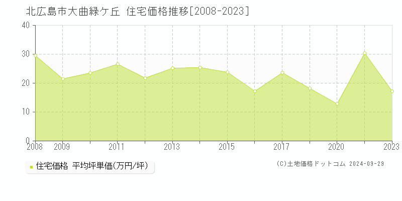 大曲緑ケ丘(北広島市)の住宅価格推移グラフ(坪単価)[2008-2023年]